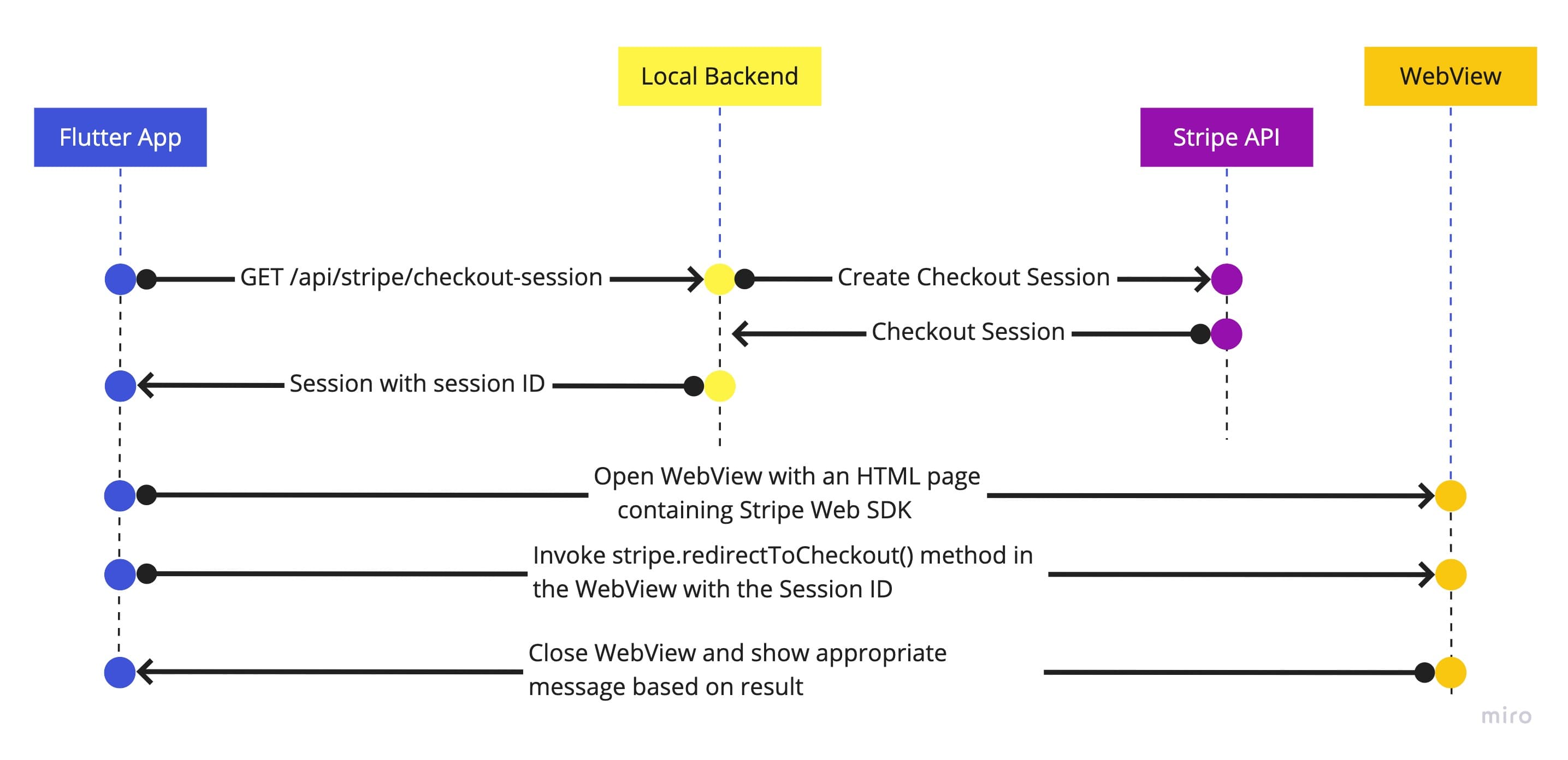 Payment flow image