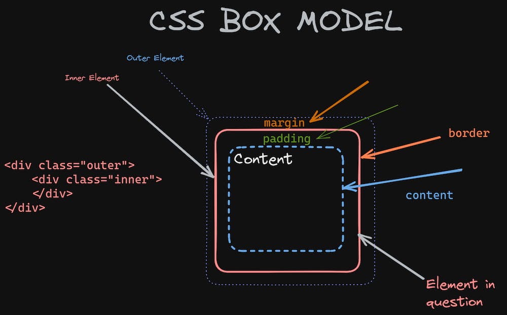 css-box-model